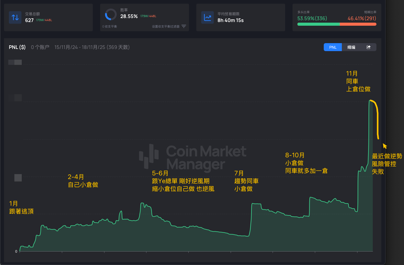 RedJack 2025 年度收益曲线,金额刻度已打码