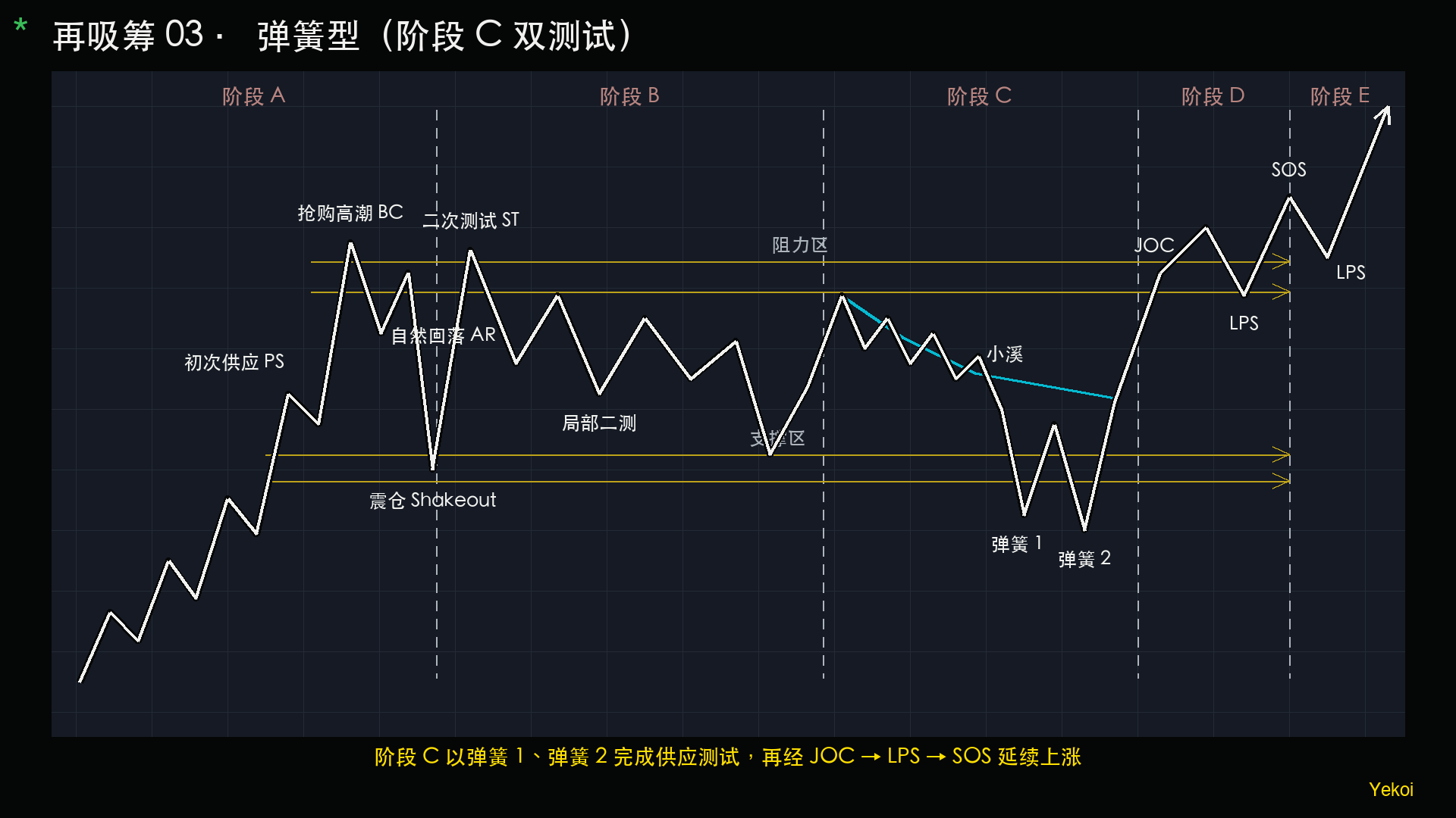 阶段 C 经过两次弹簧测试的再吸筹结构图。