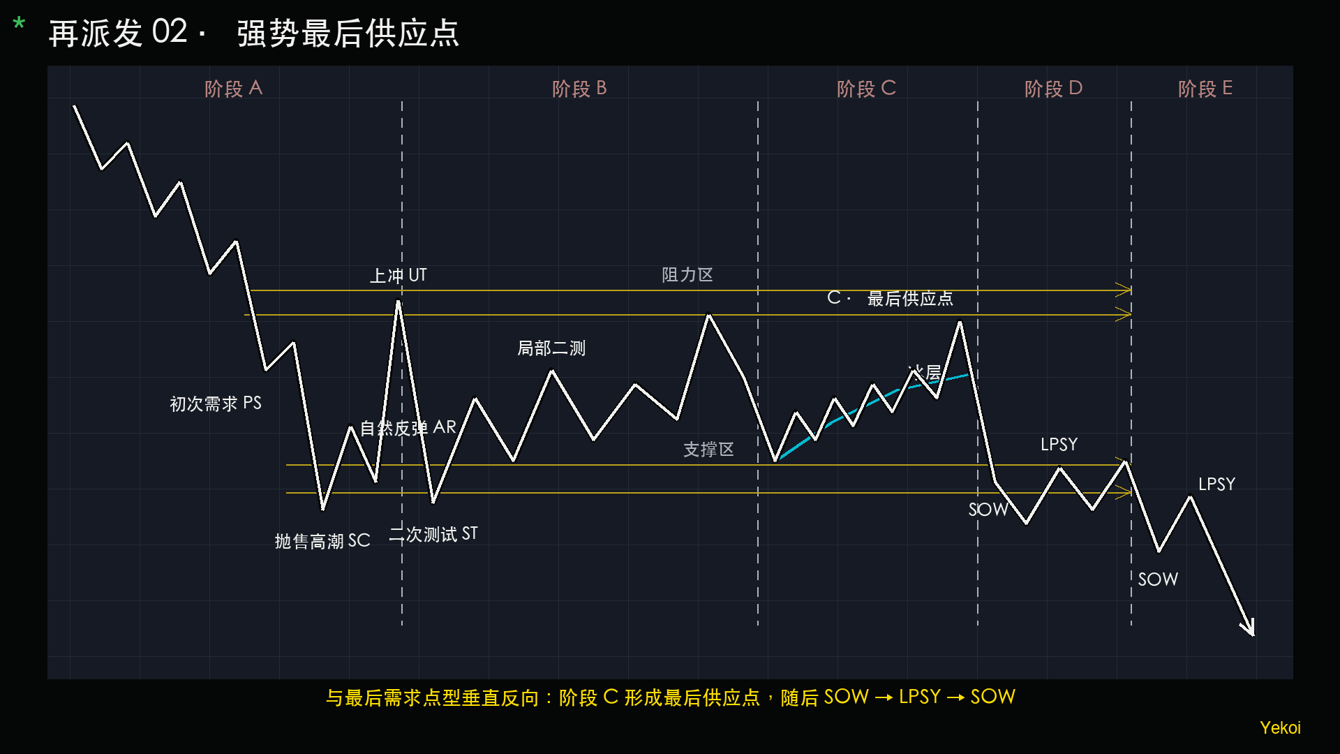 强势最后供应点型再派发结构图。