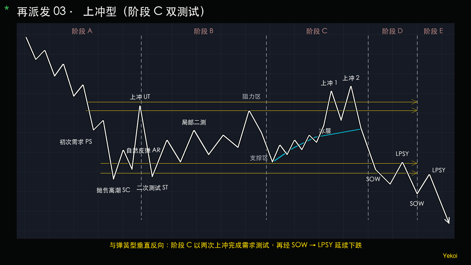 阶段 C 经过两次上冲测试的再派发结构图。