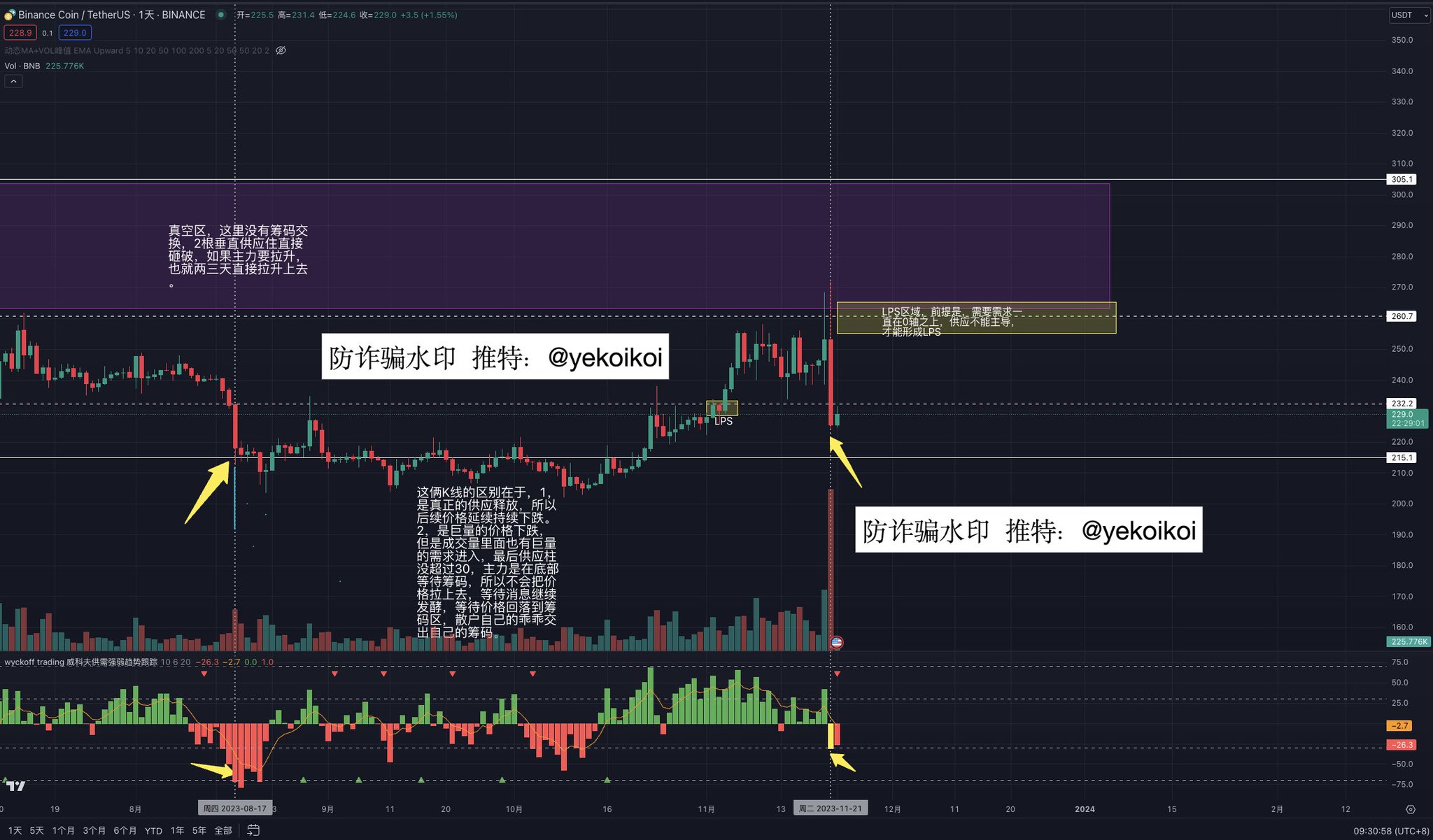 BNB 220 附近巨量下跌但未创新低的事前图