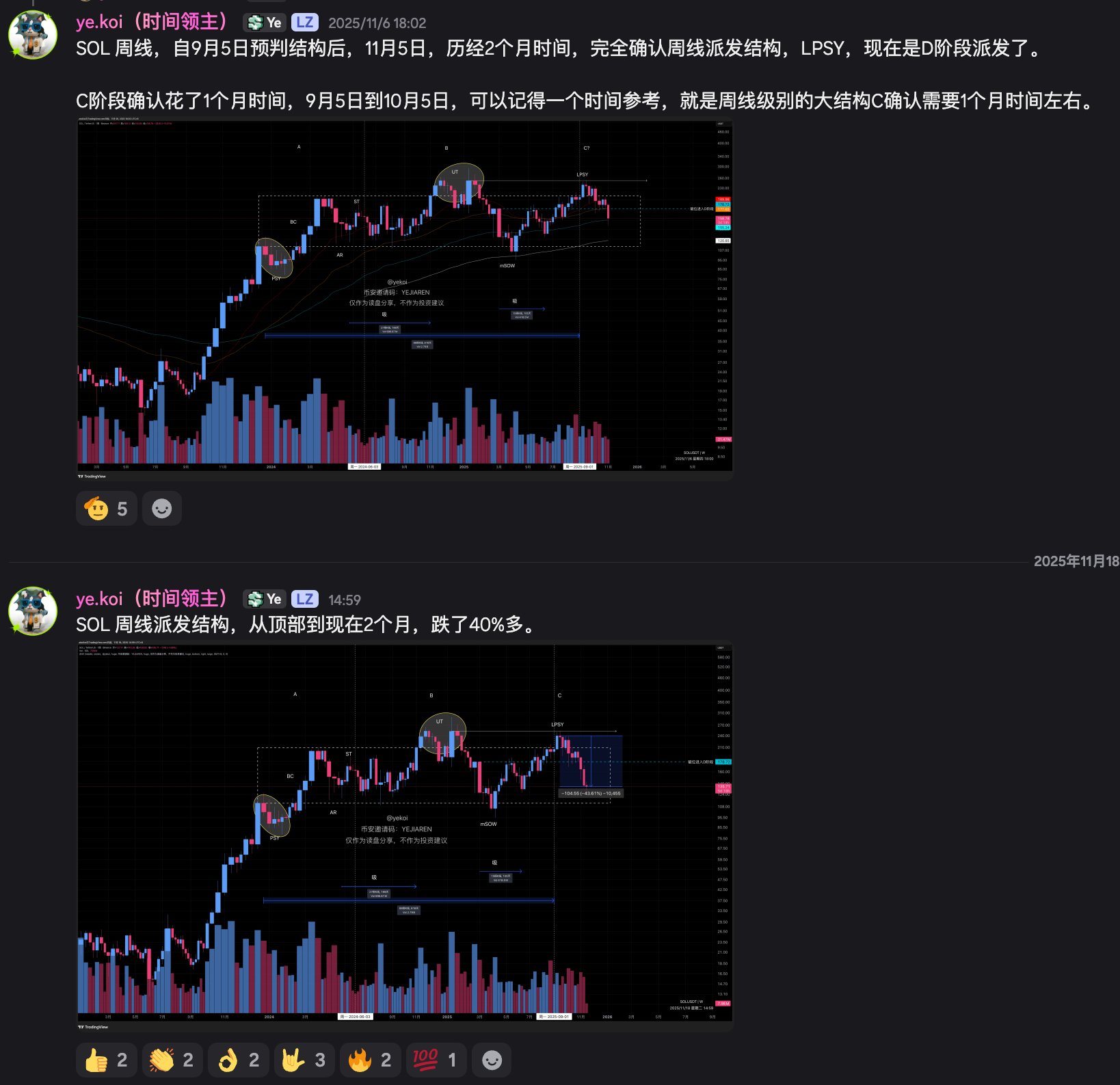SOL 下跌约百分之四十后的复盘图
