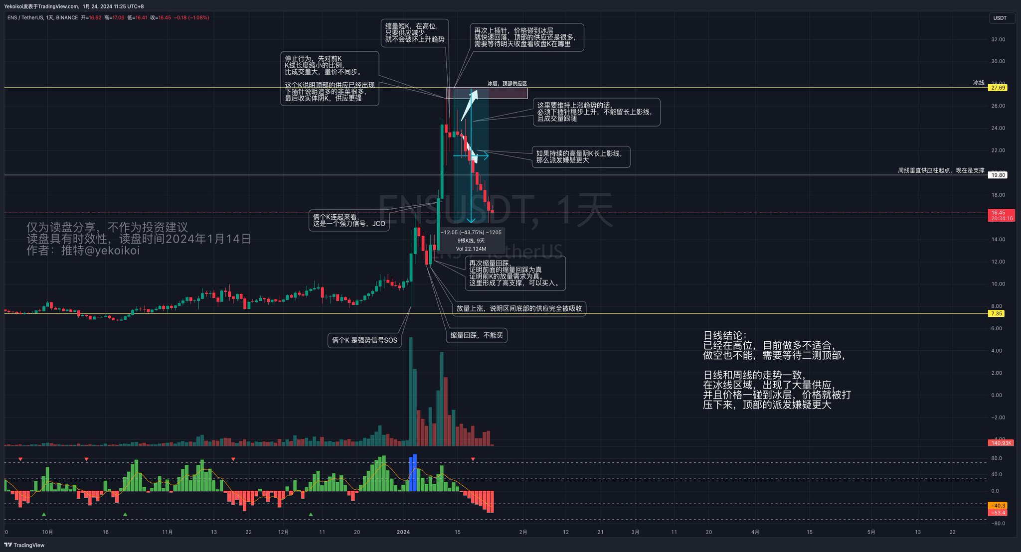 ENS 从高点回落约百分之四十三跟踪图