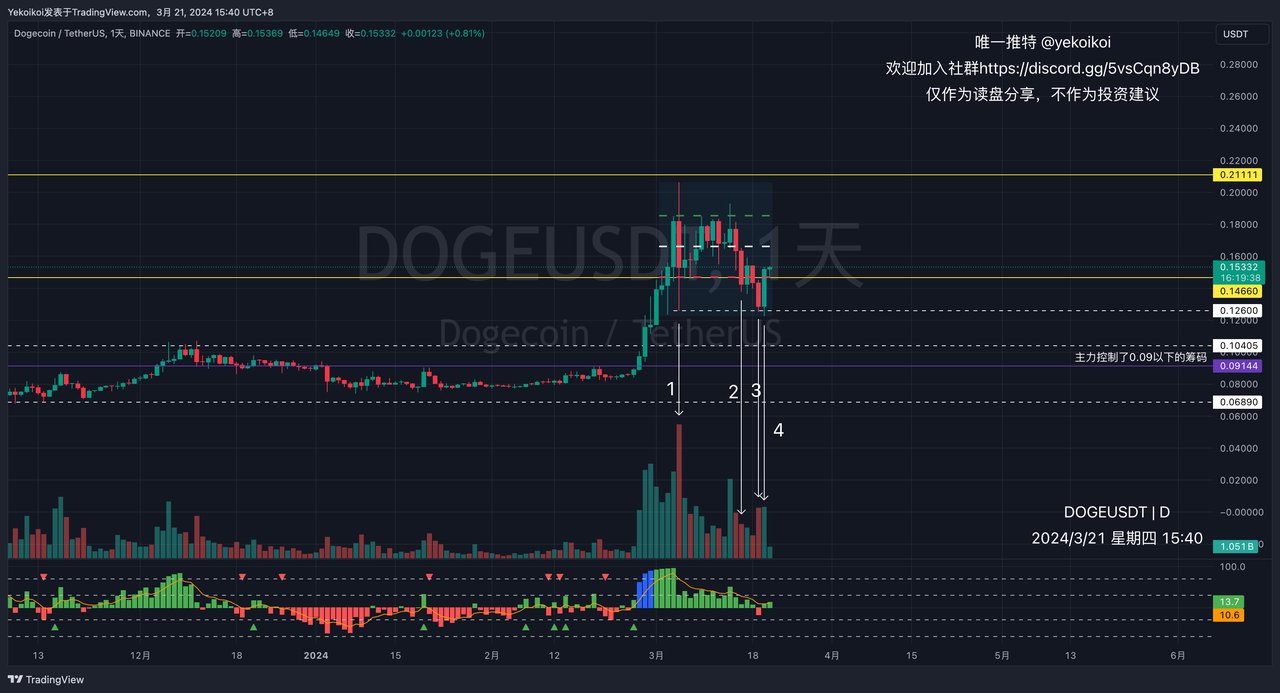 DOGE 日线供应测试图