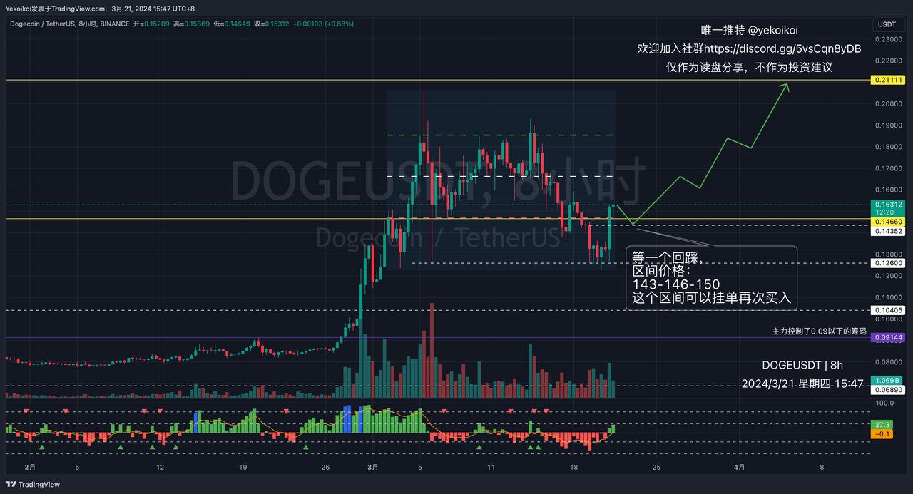 DOGE 八小时回踩计划图